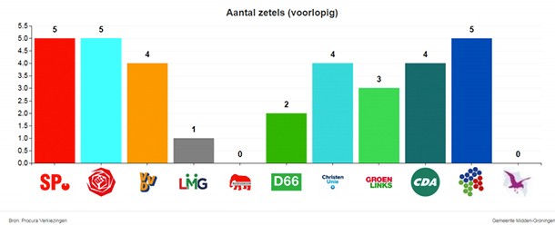 uitslag2017