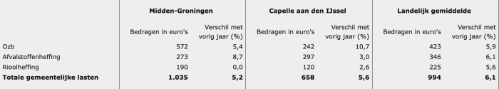 Vergelijking OZB