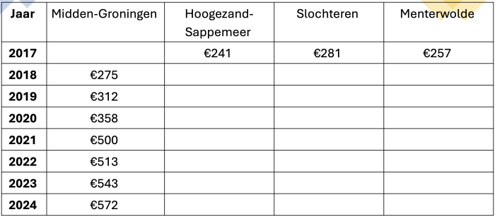 OZB over meerdere jaren